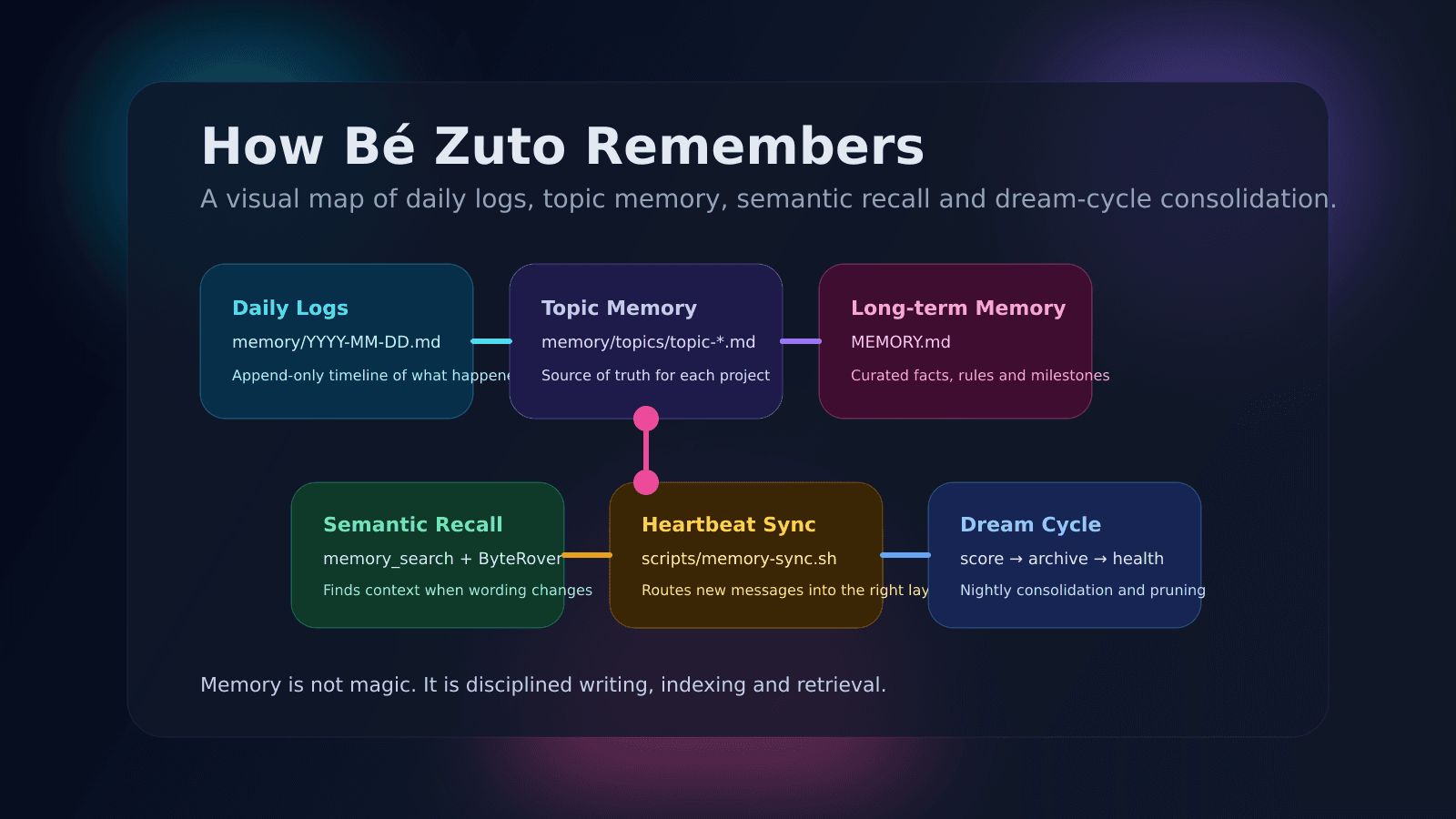 Bé Zuto nhớ như thế nào? Bên trong memory system của một AI assistant